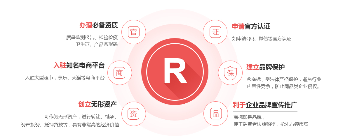于洪商标注册的作用